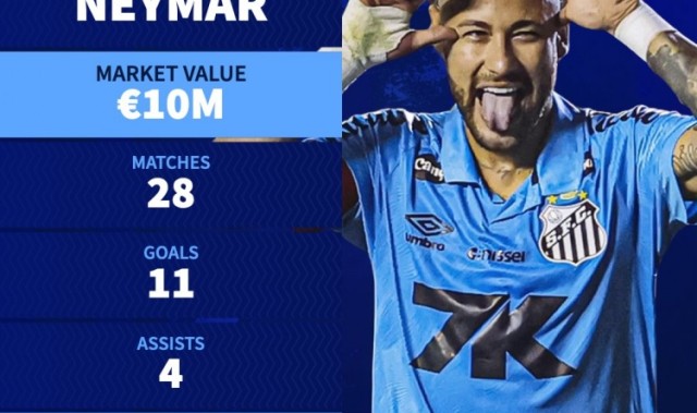 天天盈球-内马尔回归桑托斯以来数据：28场11球4助，场均参与0.54球