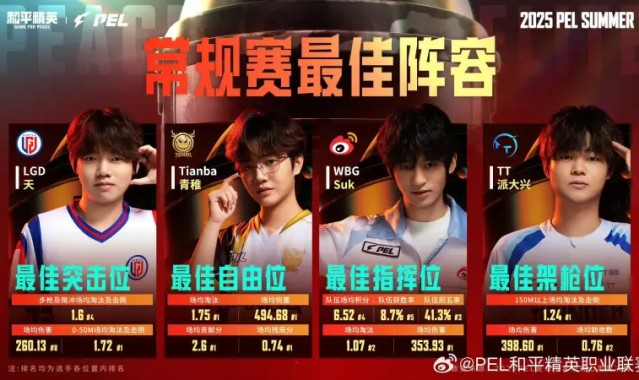 2025PEL夏季赛常规赛最佳阵容:天/青稚/Suk/派大兴